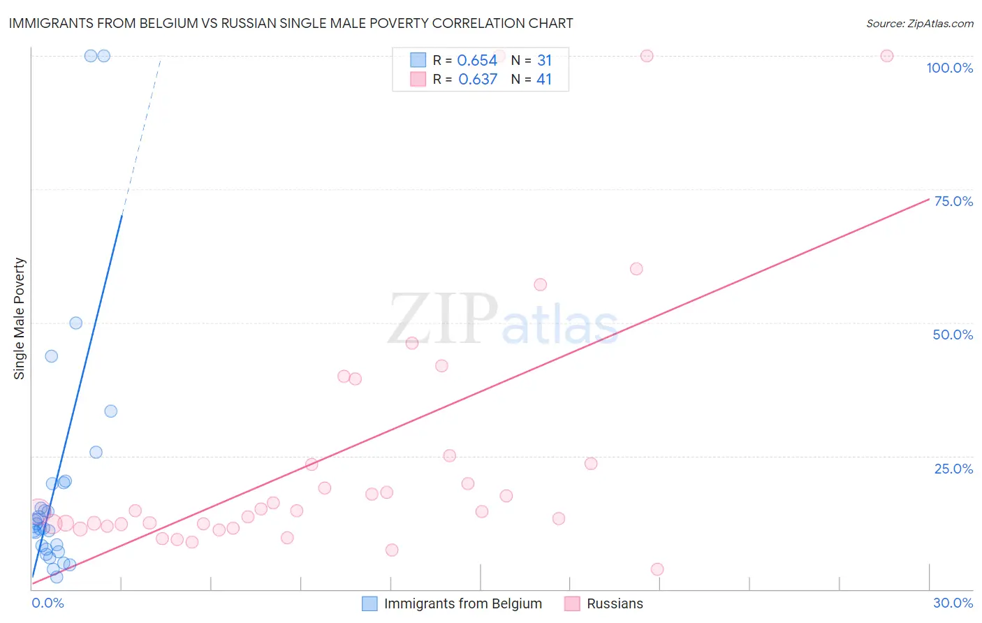 Immigrants from Belgium vs Russian Single Male Poverty