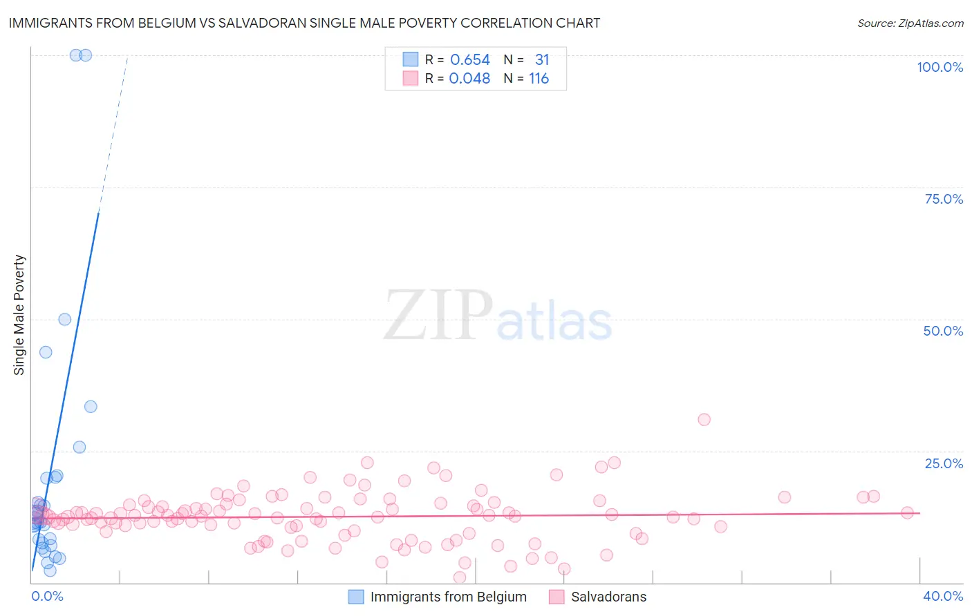 Immigrants from Belgium vs Salvadoran Single Male Poverty