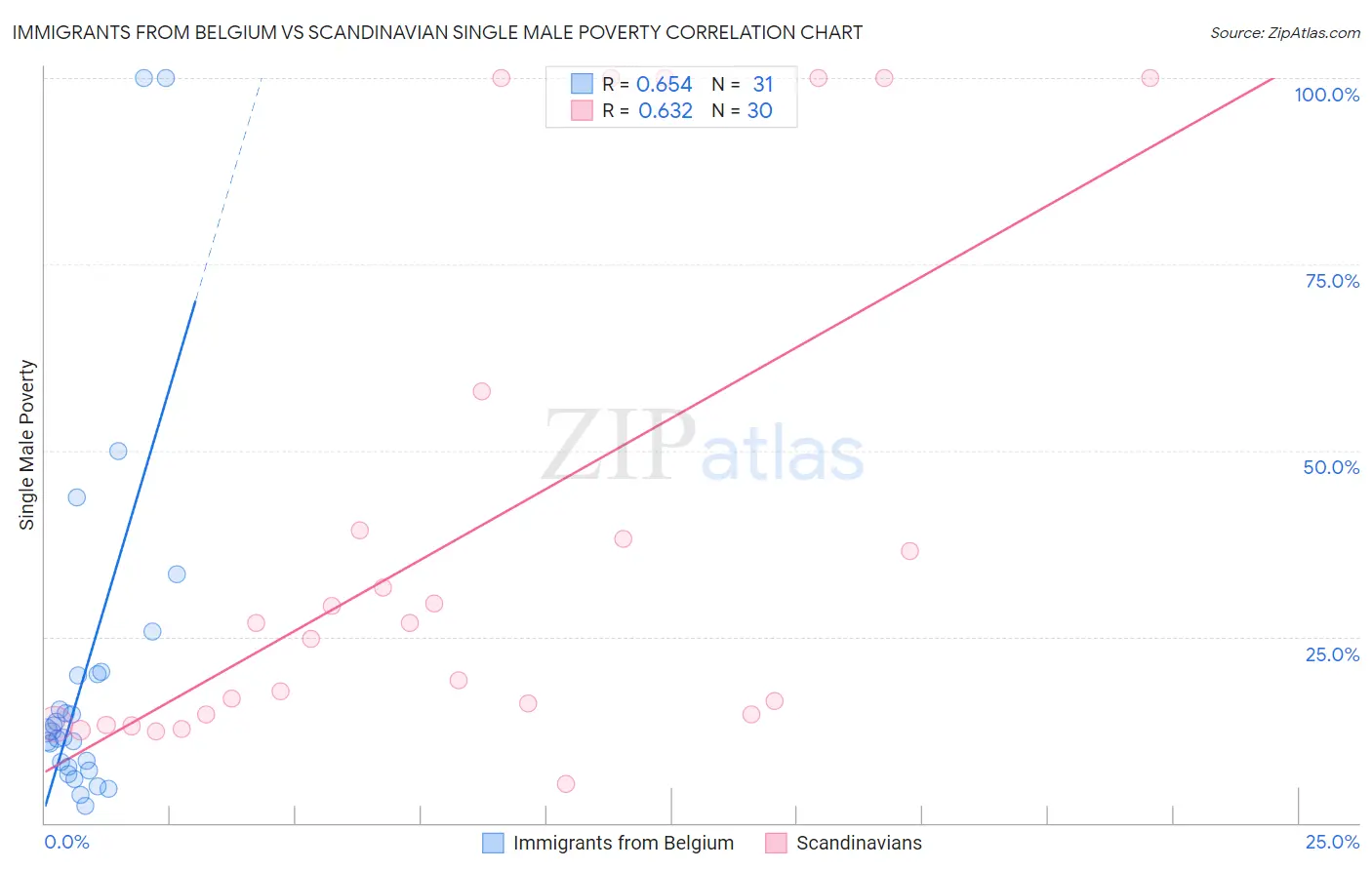 Immigrants from Belgium vs Scandinavian Single Male Poverty