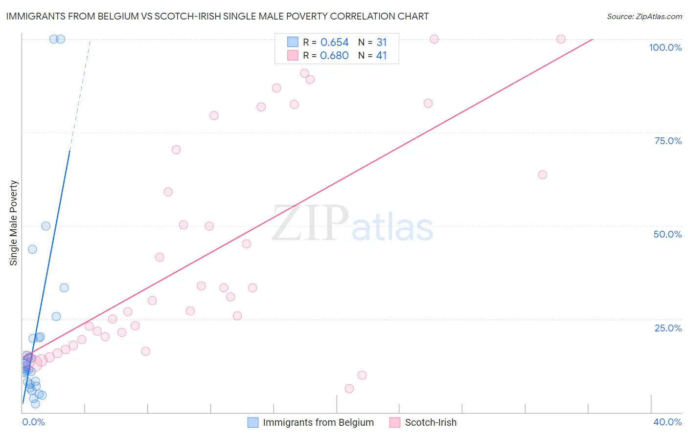 Immigrants from Belgium vs Scotch-Irish Single Male Poverty