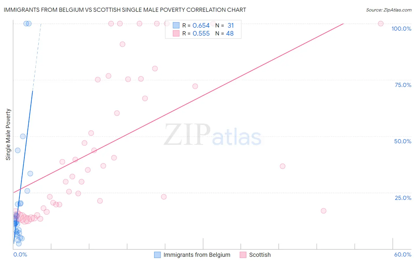 Immigrants from Belgium vs Scottish Single Male Poverty