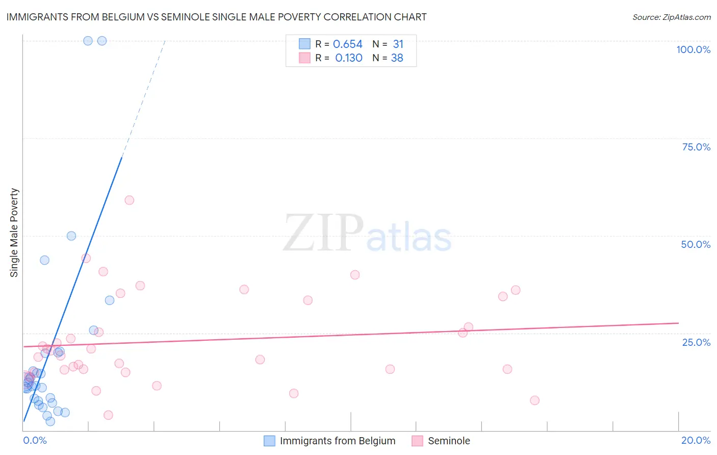 Immigrants from Belgium vs Seminole Single Male Poverty