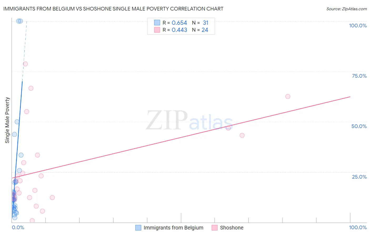 Immigrants from Belgium vs Shoshone Single Male Poverty