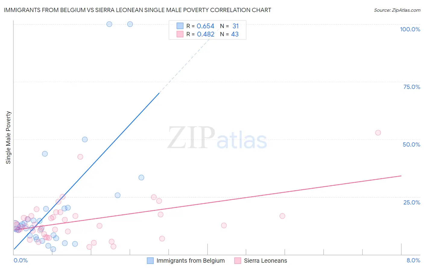 Immigrants from Belgium vs Sierra Leonean Single Male Poverty