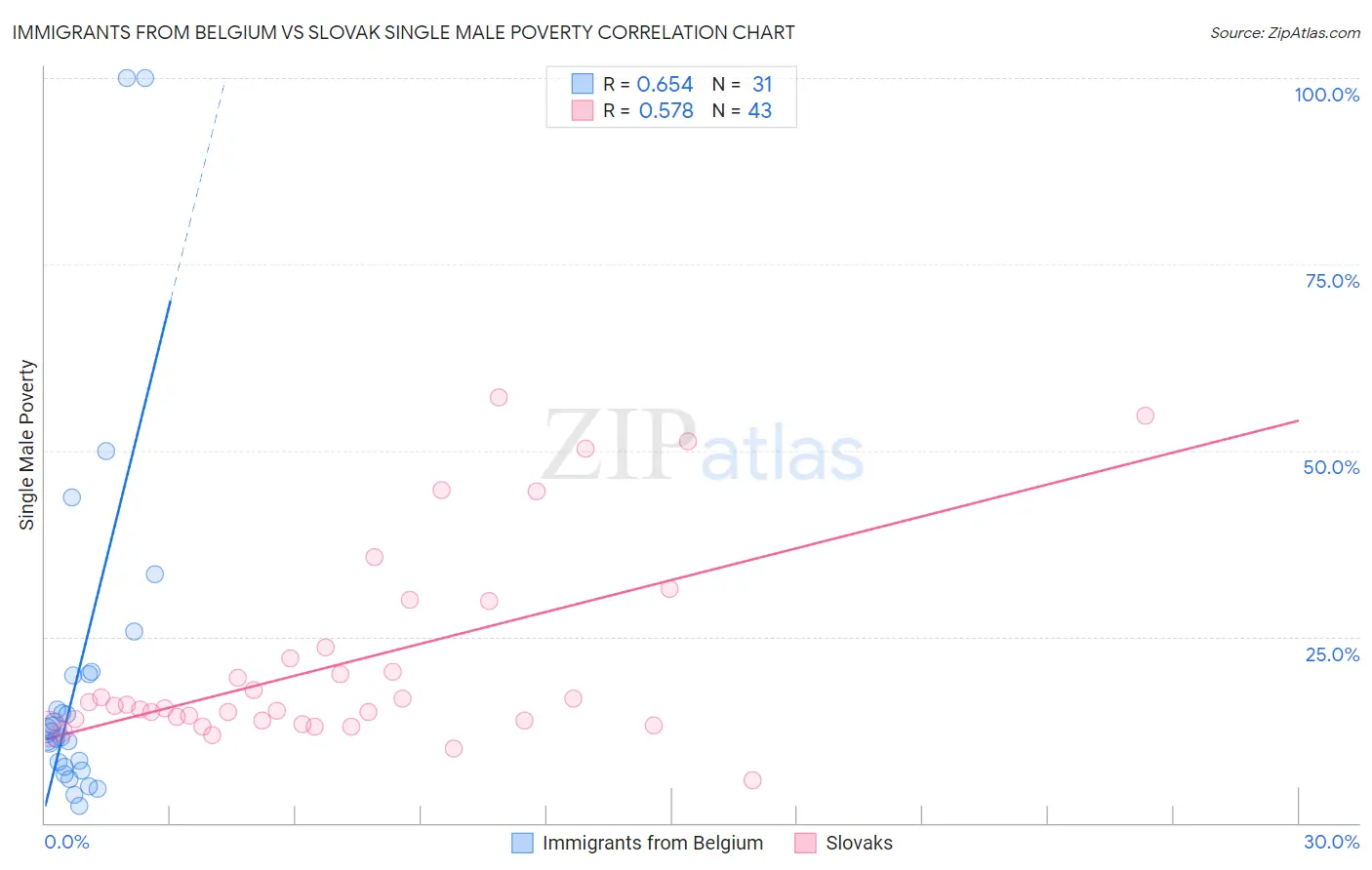 Immigrants from Belgium vs Slovak Single Male Poverty