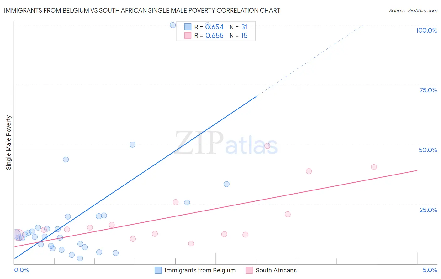 Immigrants from Belgium vs South African Single Male Poverty