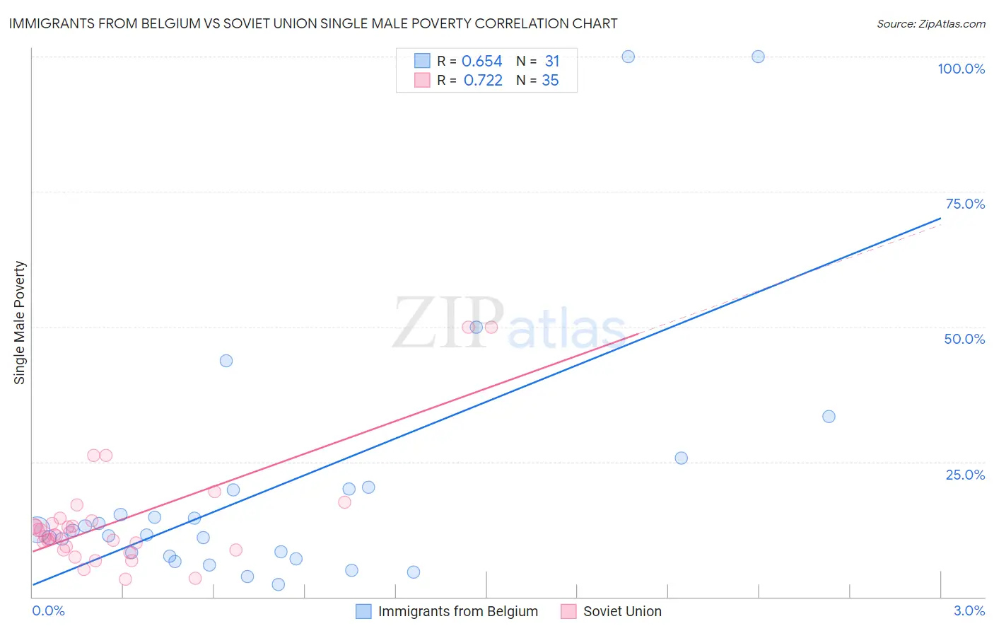 Immigrants from Belgium vs Soviet Union Single Male Poverty