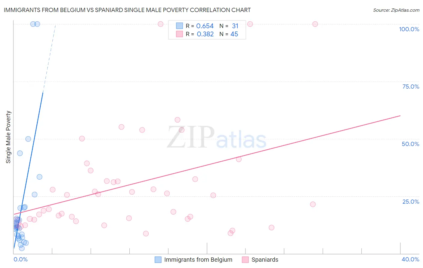 Immigrants from Belgium vs Spaniard Single Male Poverty