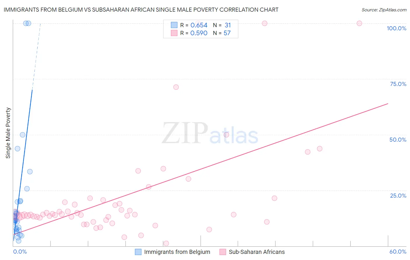 Immigrants from Belgium vs Subsaharan African Single Male Poverty