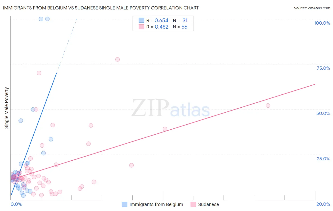 Immigrants from Belgium vs Sudanese Single Male Poverty