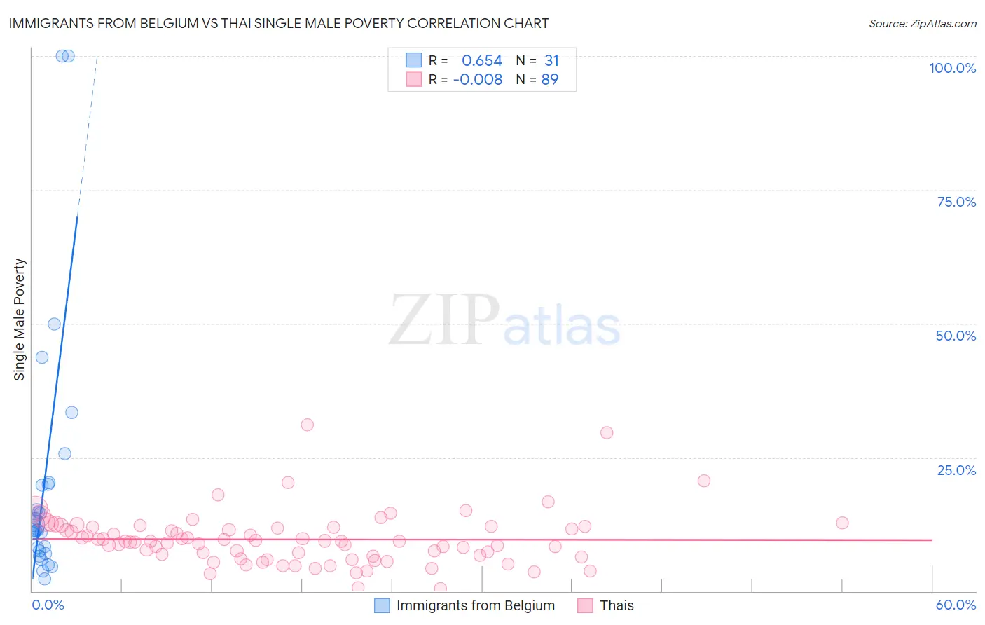 Immigrants from Belgium vs Thai Single Male Poverty