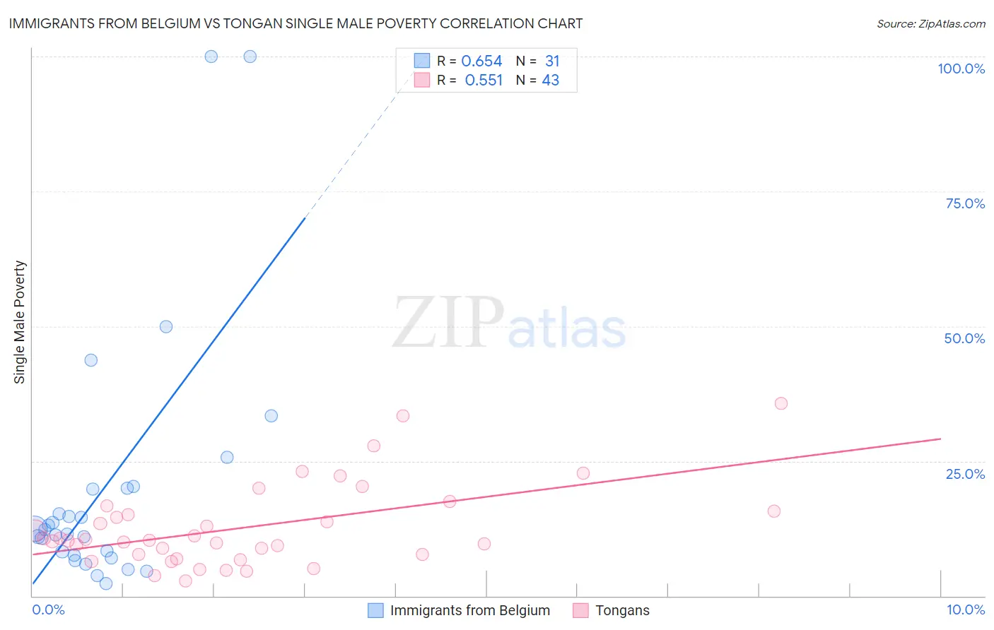 Immigrants from Belgium vs Tongan Single Male Poverty