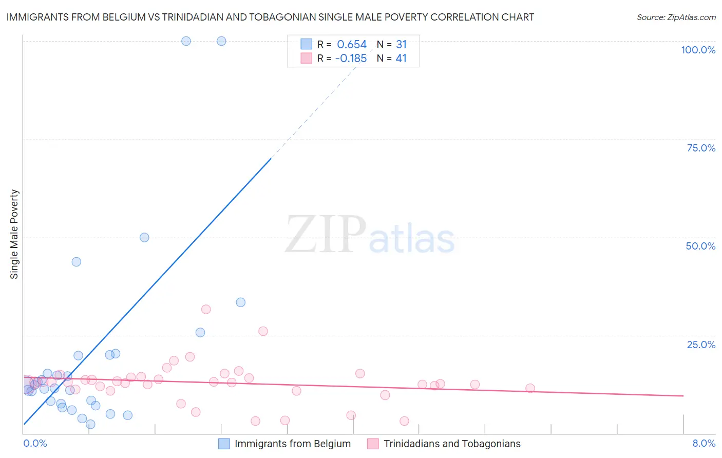 Immigrants from Belgium vs Trinidadian and Tobagonian Single Male Poverty