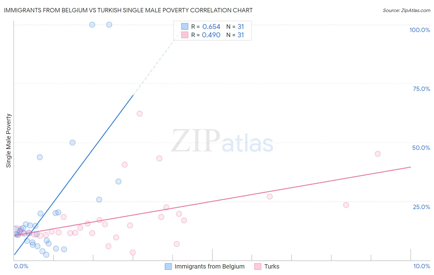 Immigrants from Belgium vs Turkish Single Male Poverty