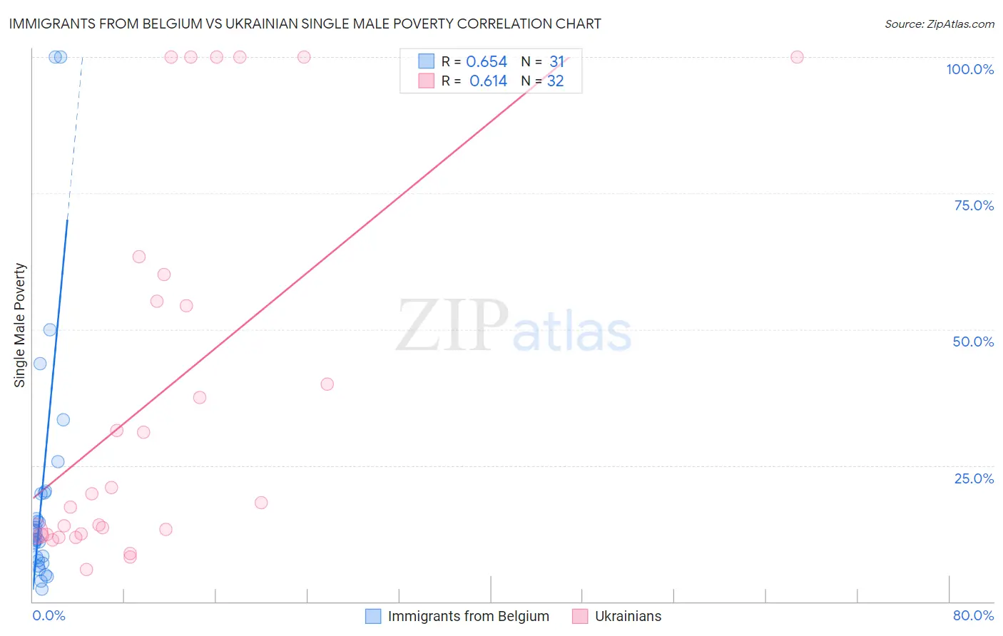 Immigrants from Belgium vs Ukrainian Single Male Poverty