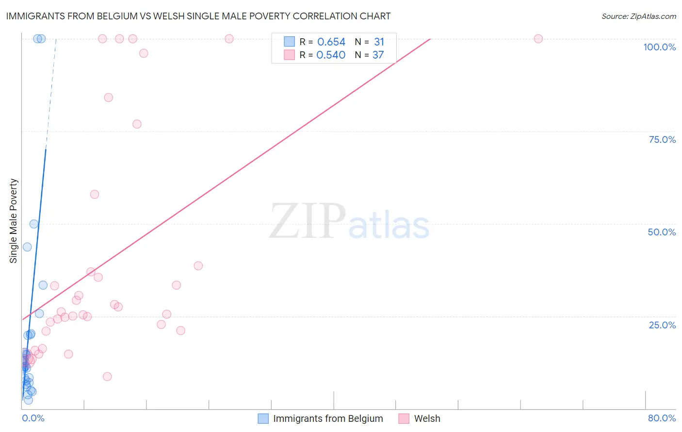 Immigrants from Belgium vs Welsh Single Male Poverty