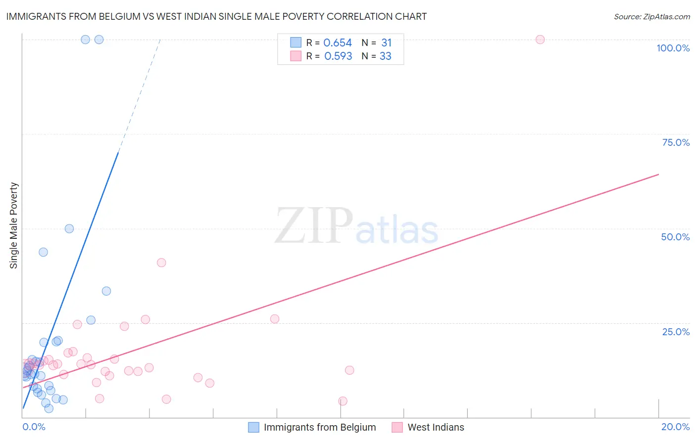 Immigrants from Belgium vs West Indian Single Male Poverty