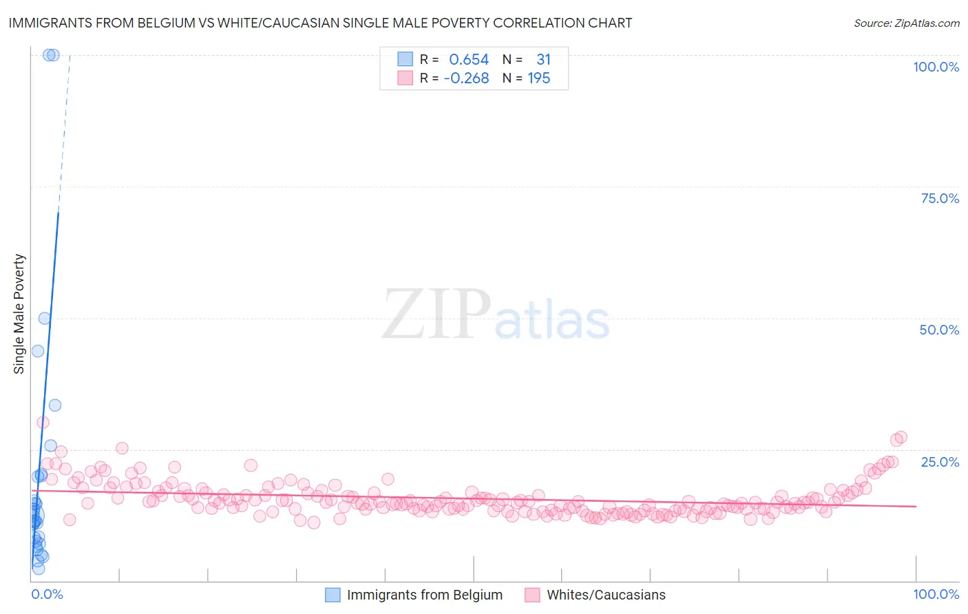 Immigrants from Belgium vs White/Caucasian Single Male Poverty
