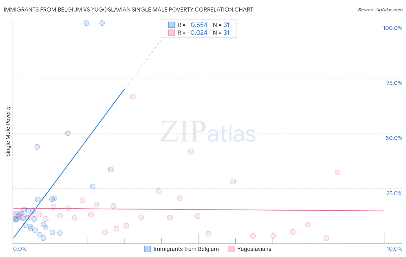 Immigrants from Belgium vs Yugoslavian Single Male Poverty