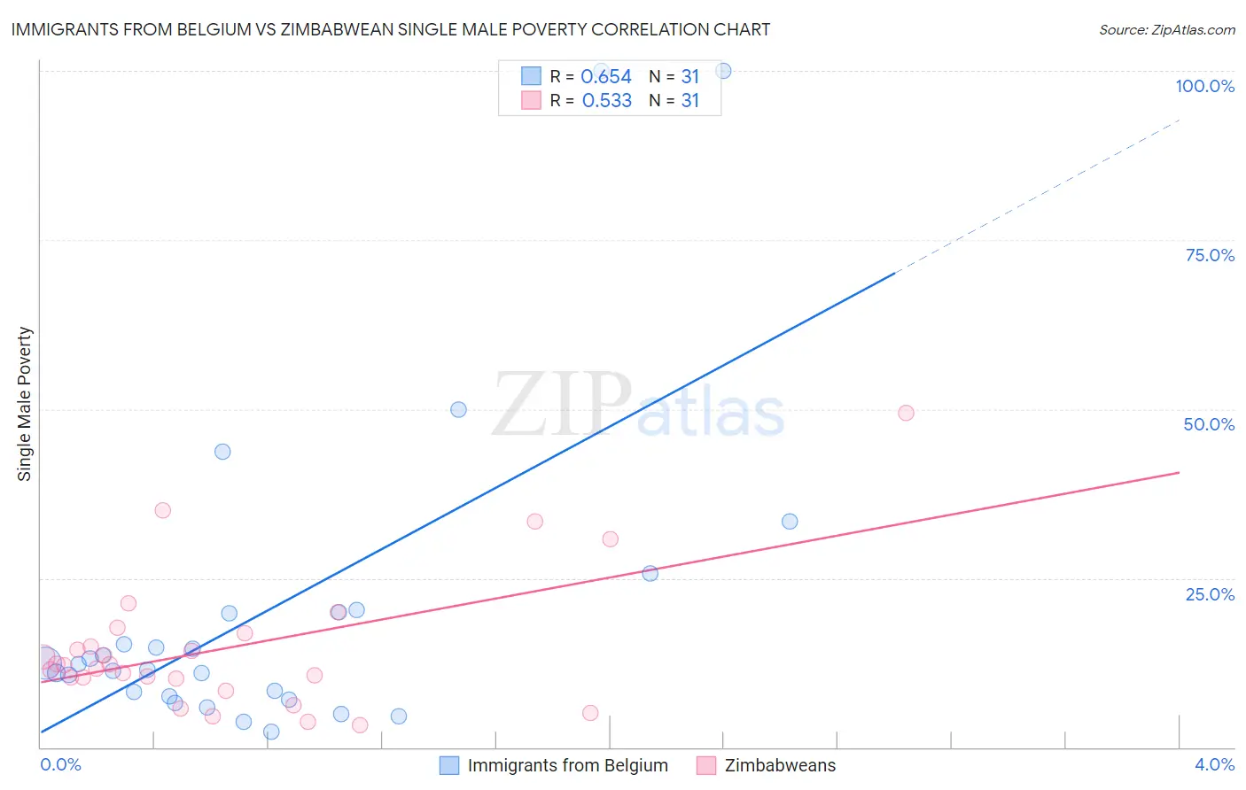 Immigrants from Belgium vs Zimbabwean Single Male Poverty