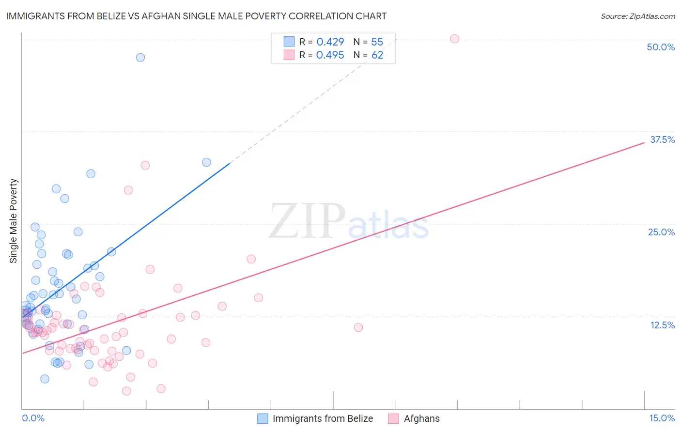 Immigrants from Belize vs Afghan Single Male Poverty