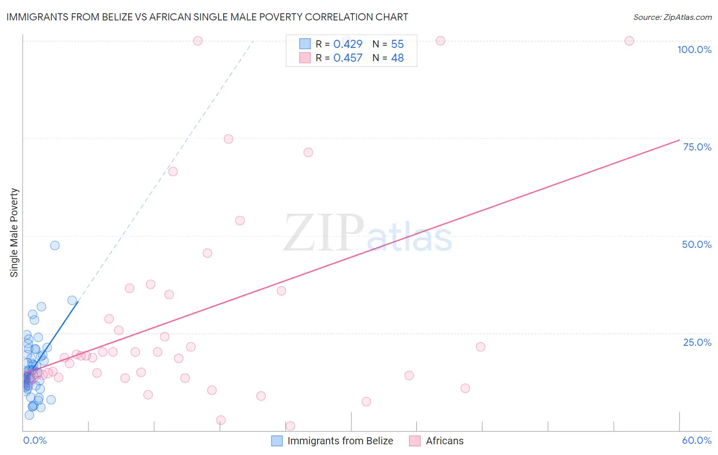 Immigrants from Belize vs African Single Male Poverty