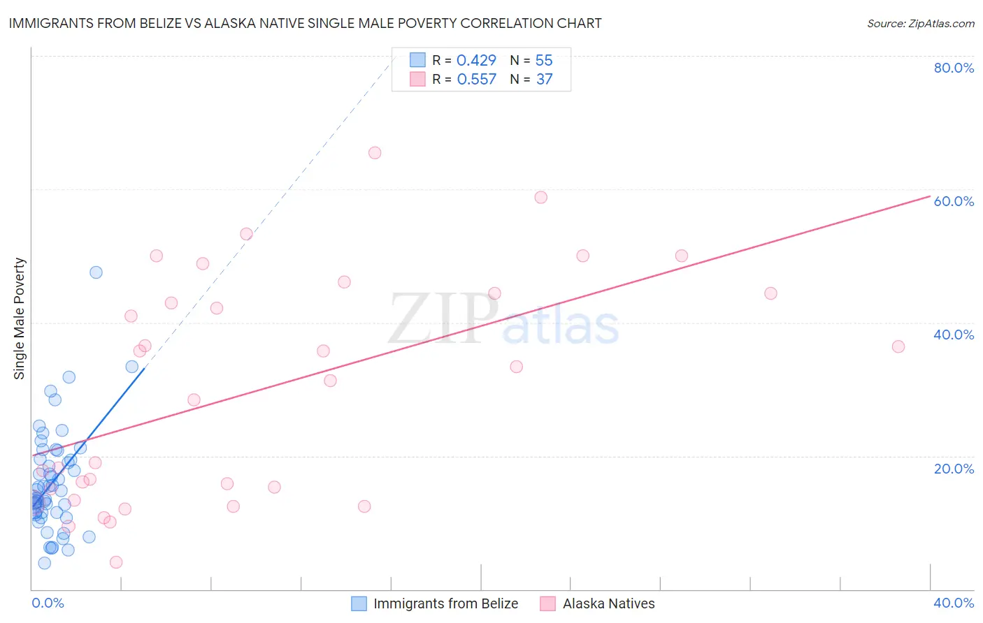 Immigrants from Belize vs Alaska Native Single Male Poverty