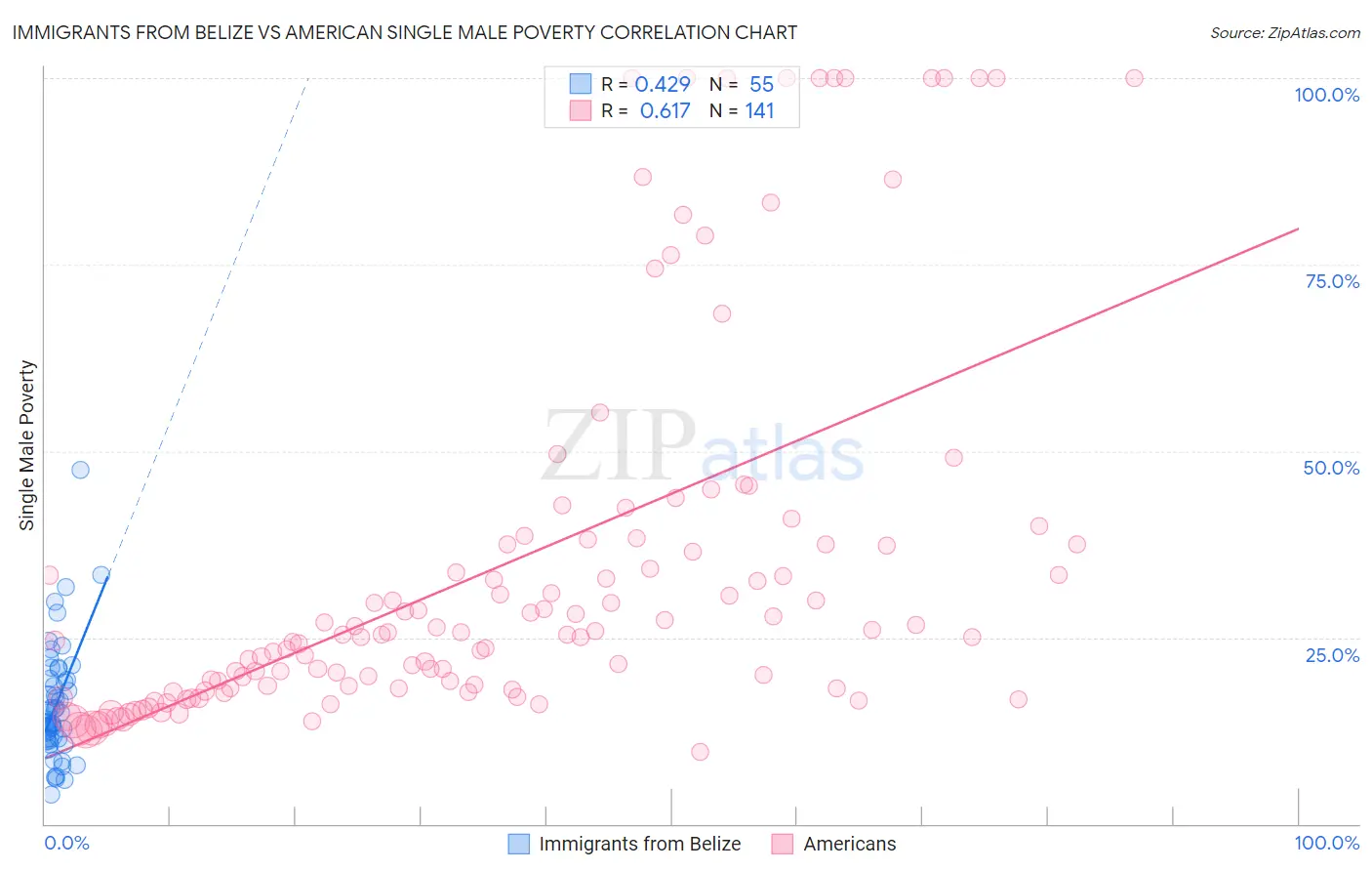 Immigrants from Belize vs American Single Male Poverty