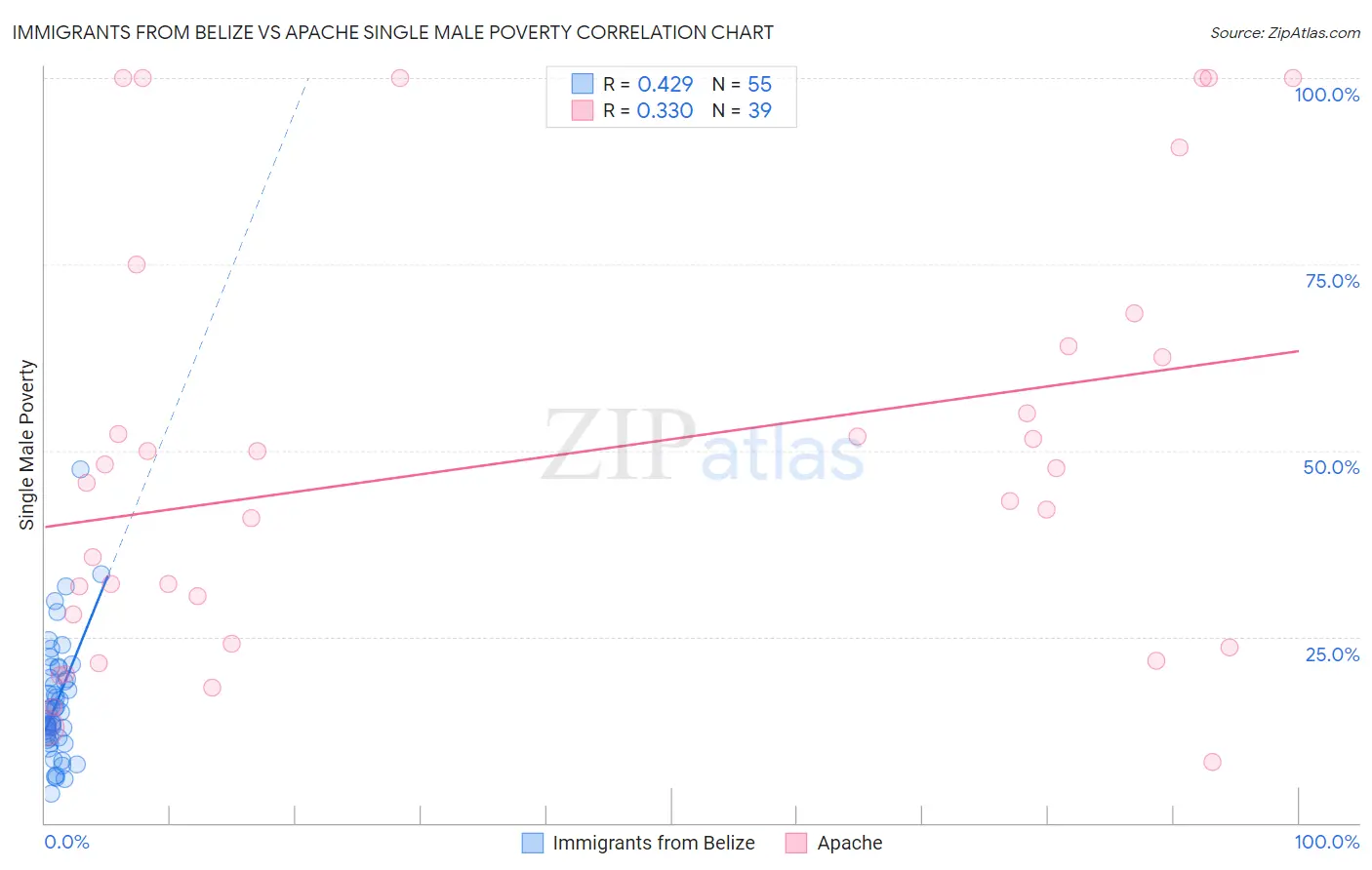 Immigrants from Belize vs Apache Single Male Poverty