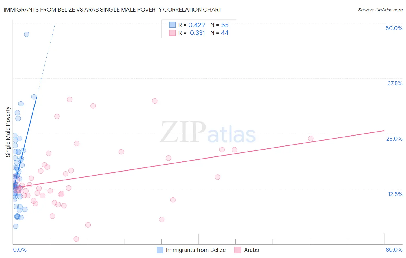 Immigrants from Belize vs Arab Single Male Poverty