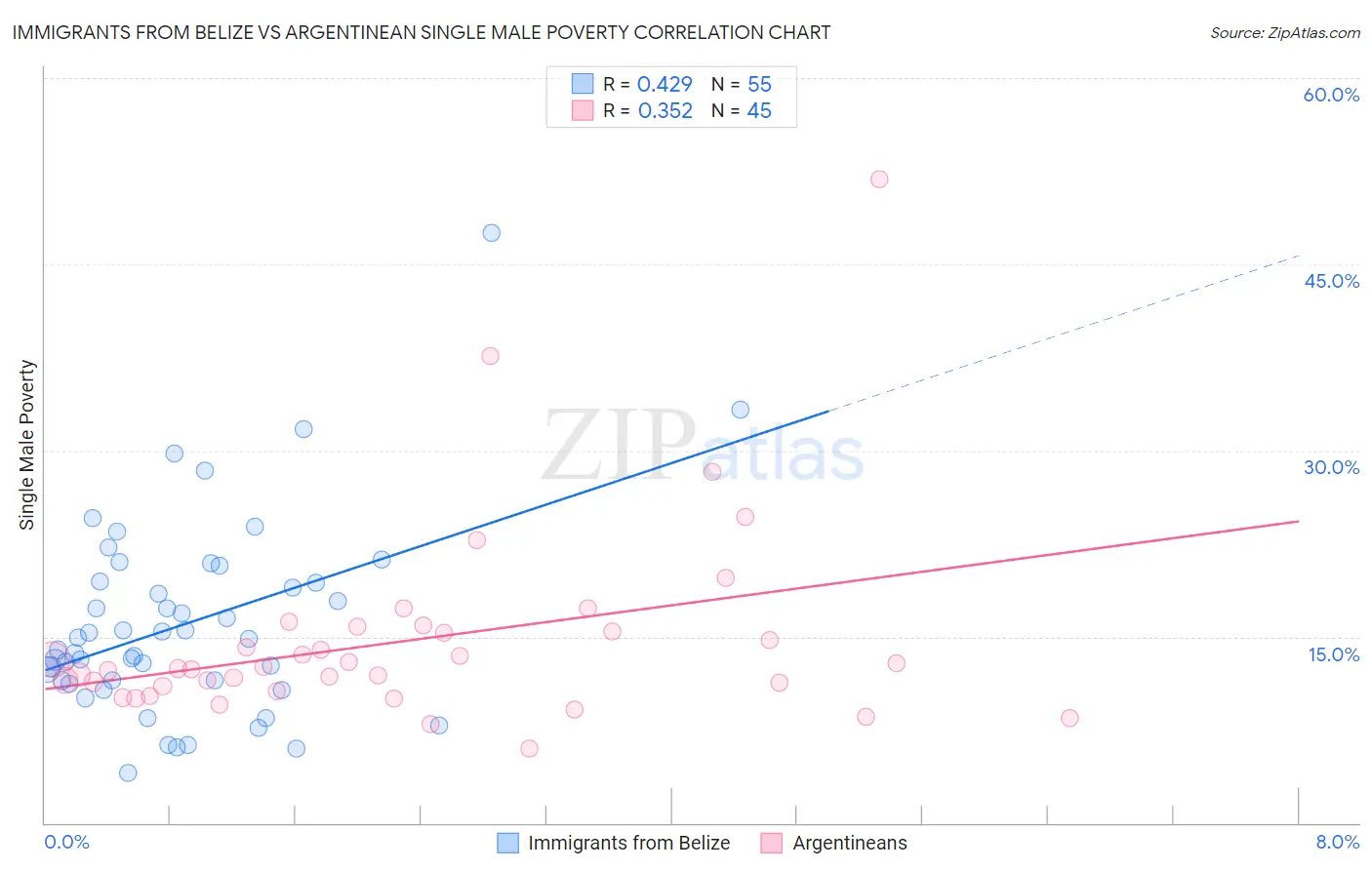 Immigrants from Belize vs Argentinean Single Male Poverty