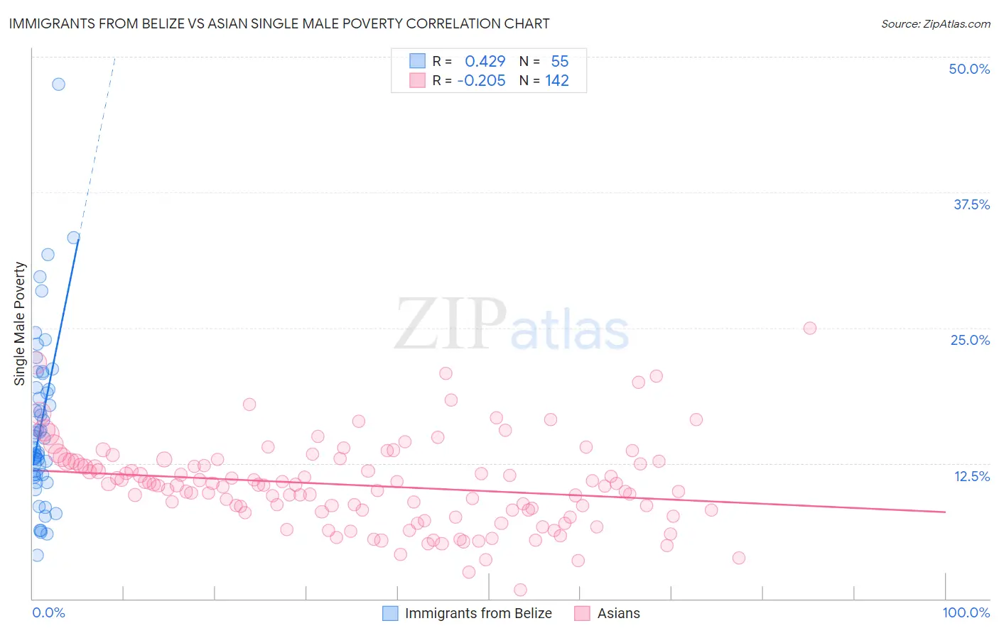 Immigrants from Belize vs Asian Single Male Poverty