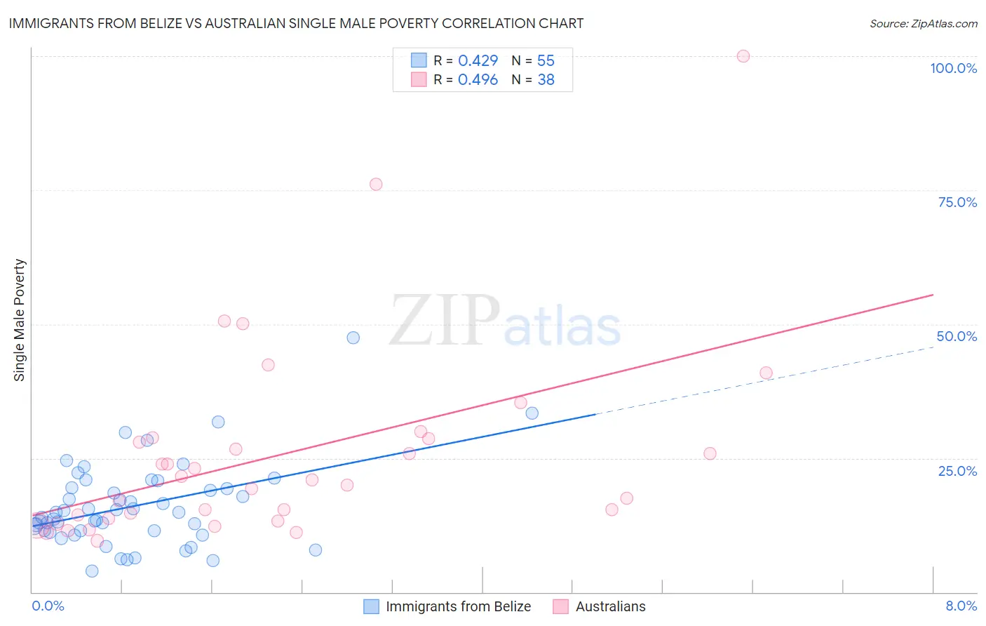 Immigrants from Belize vs Australian Single Male Poverty