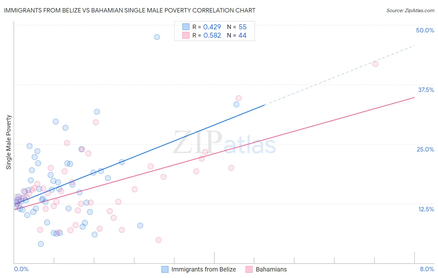 Immigrants from Belize vs Bahamian Single Male Poverty