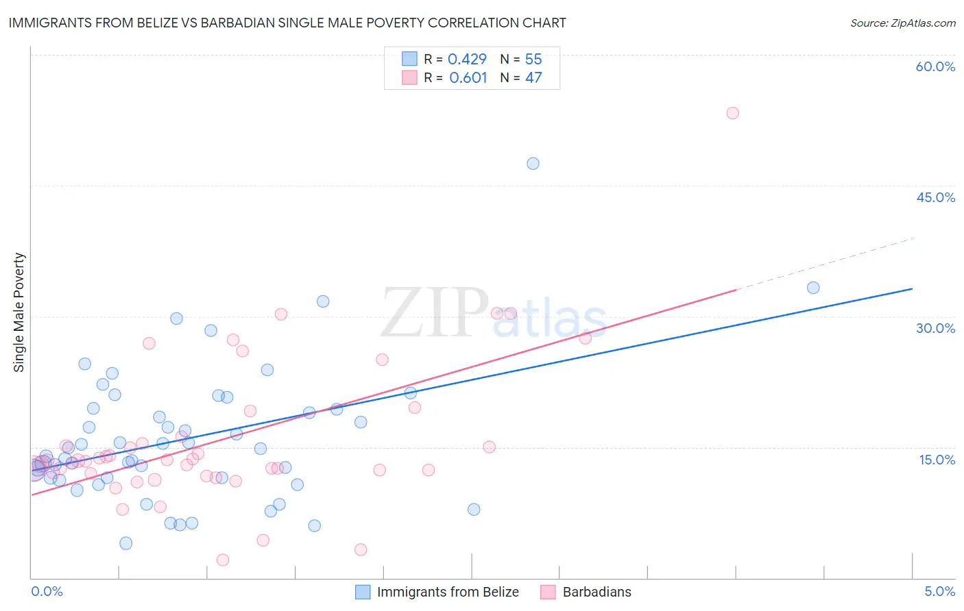 Immigrants from Belize vs Barbadian Single Male Poverty