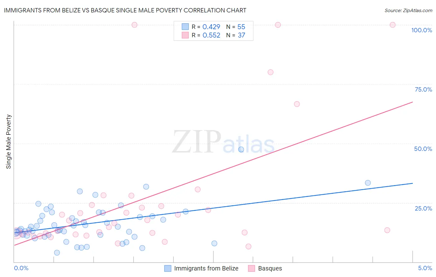 Immigrants from Belize vs Basque Single Male Poverty