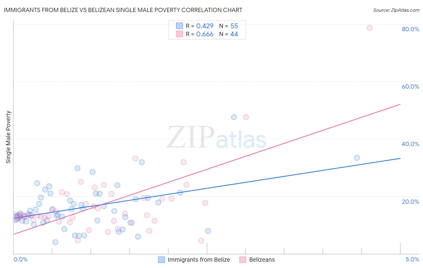 Immigrants from Belize vs Belizean Single Male Poverty