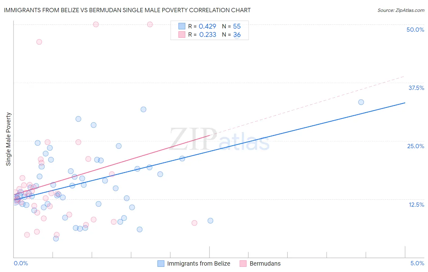 Immigrants from Belize vs Bermudan Single Male Poverty