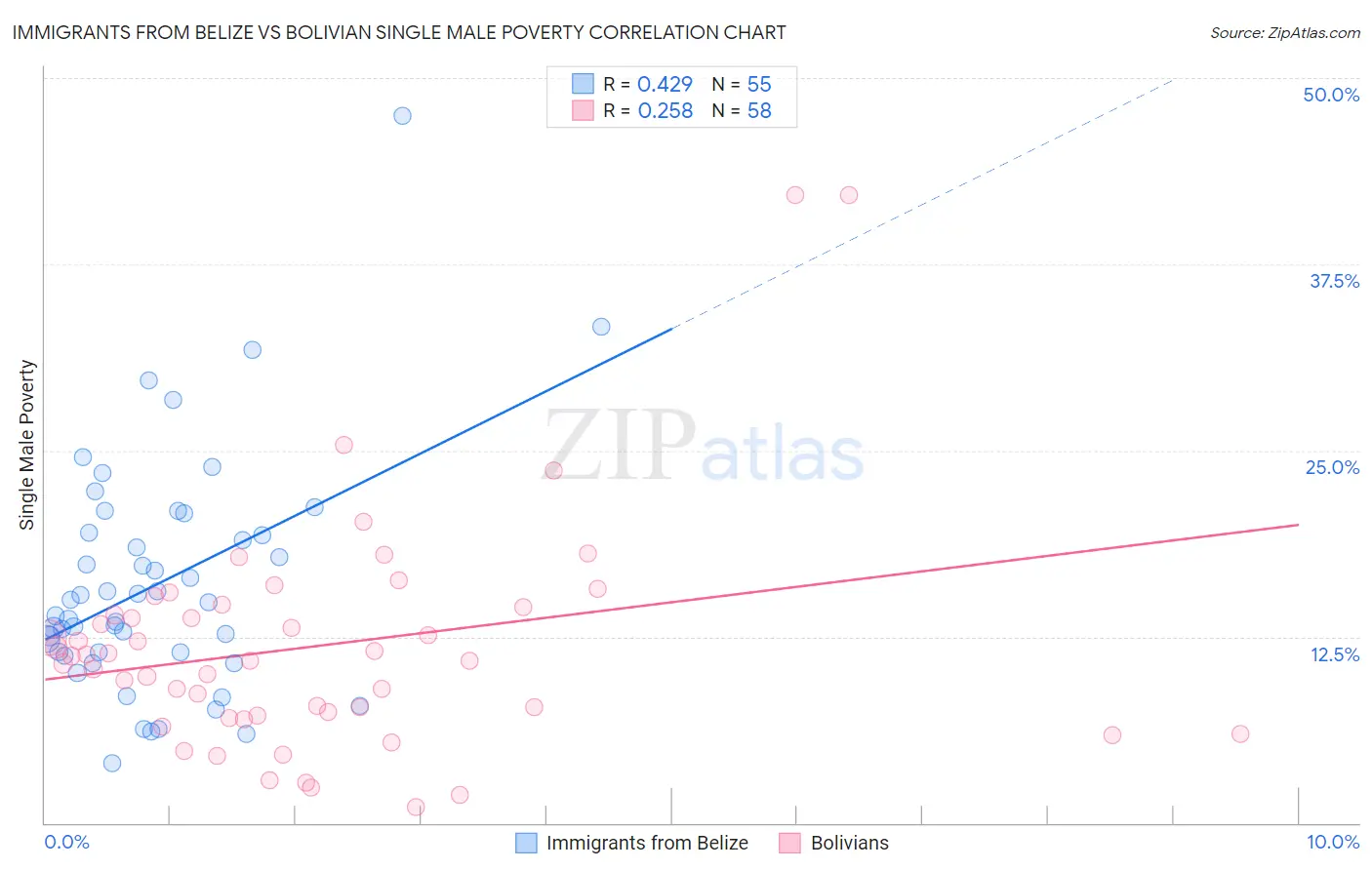 Immigrants from Belize vs Bolivian Single Male Poverty