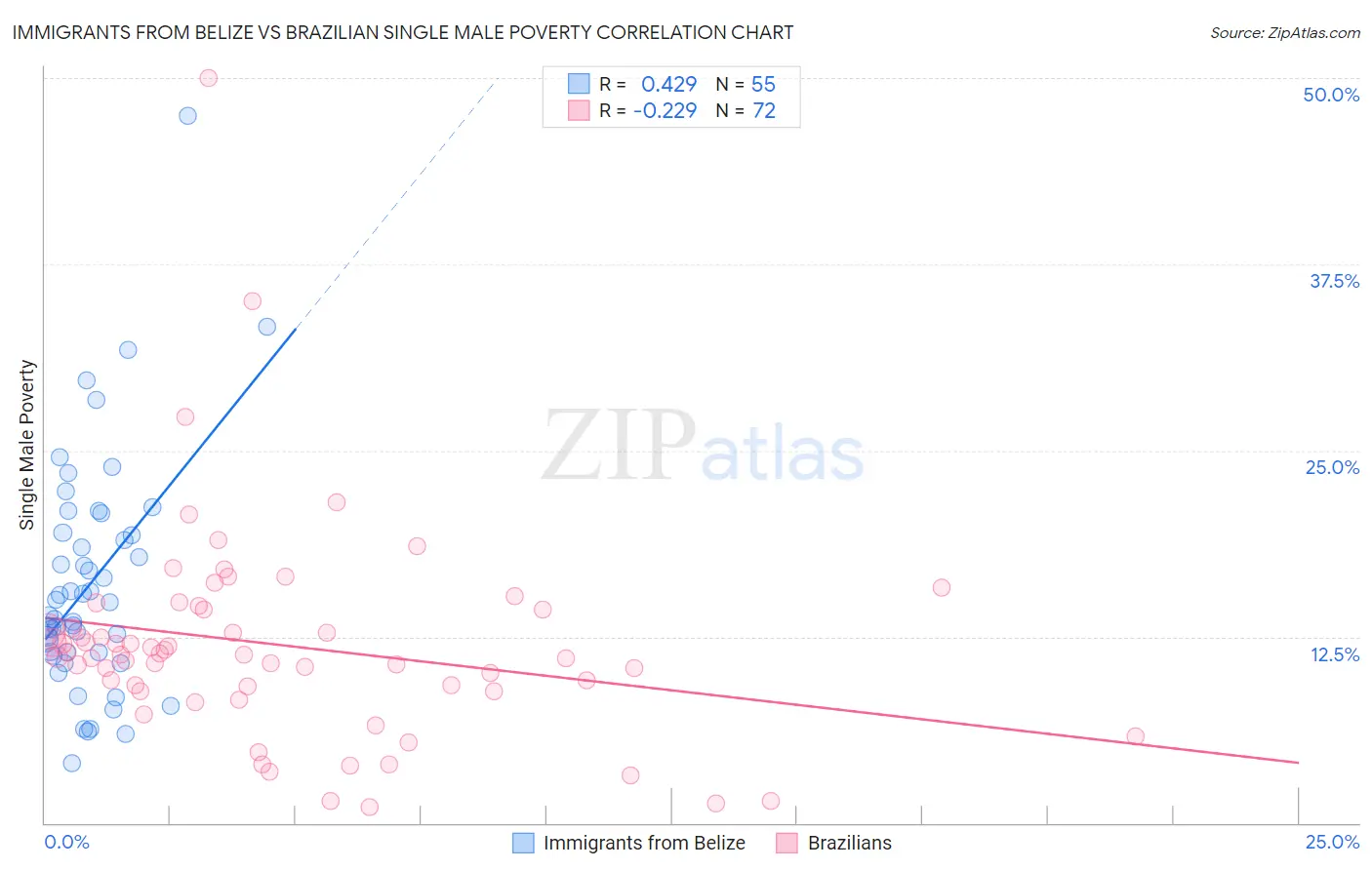 Immigrants from Belize vs Brazilian Single Male Poverty