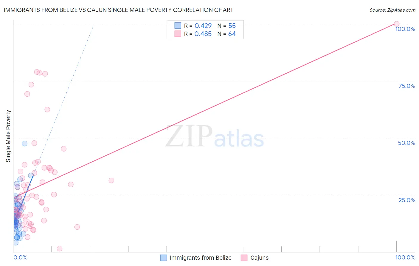 Immigrants from Belize vs Cajun Single Male Poverty