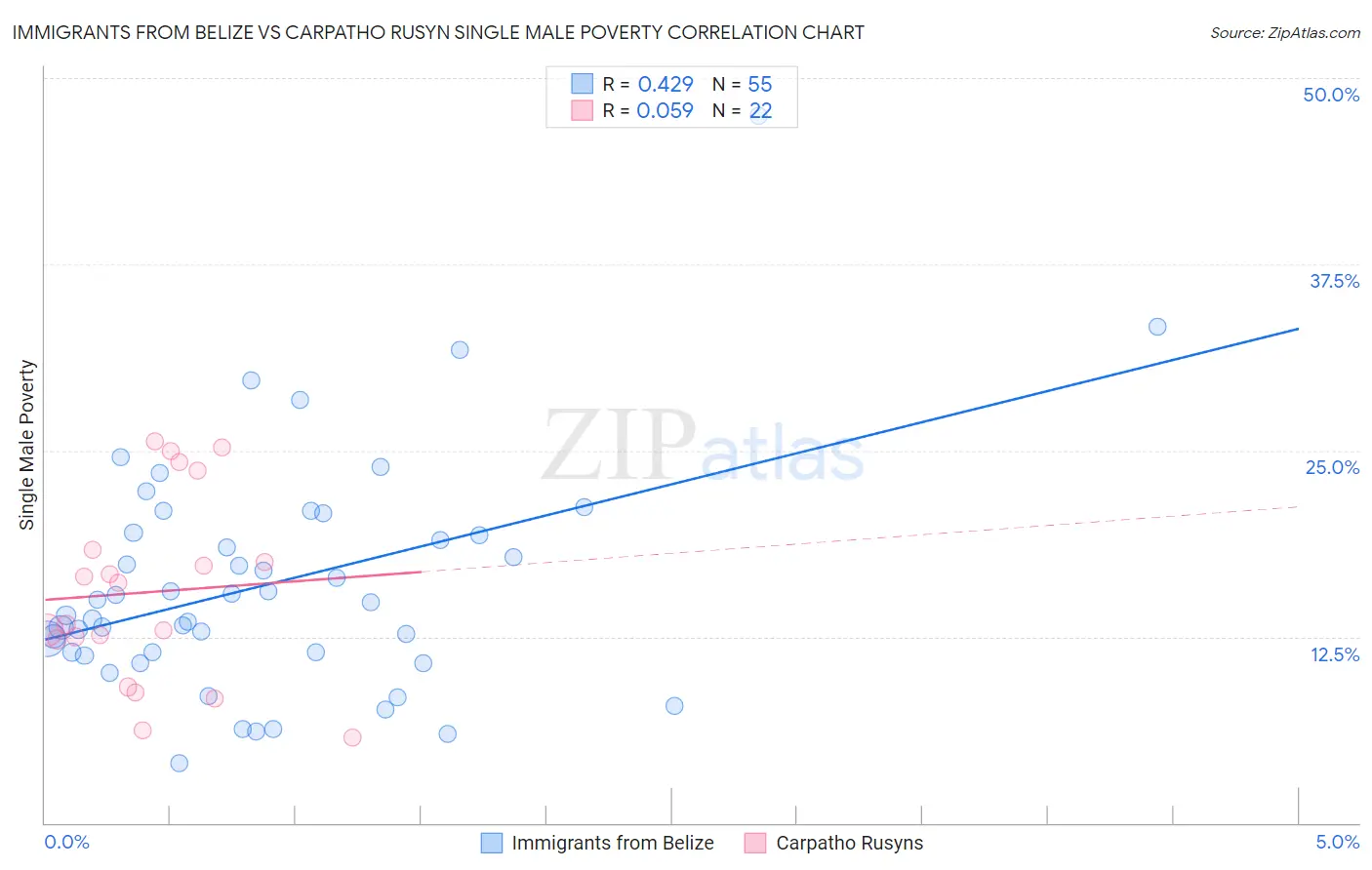 Immigrants from Belize vs Carpatho Rusyn Single Male Poverty