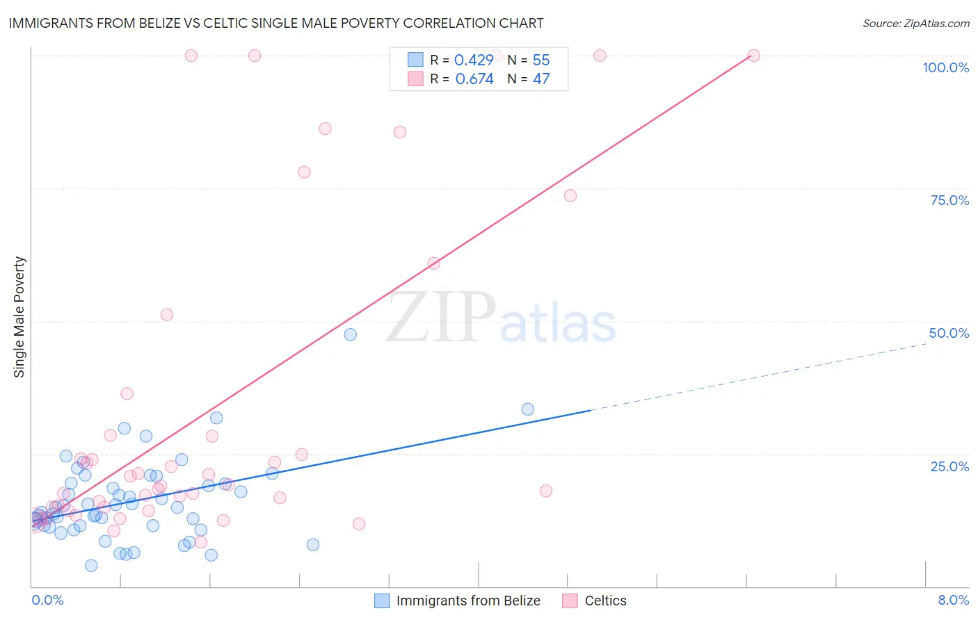 Immigrants from Belize vs Celtic Single Male Poverty