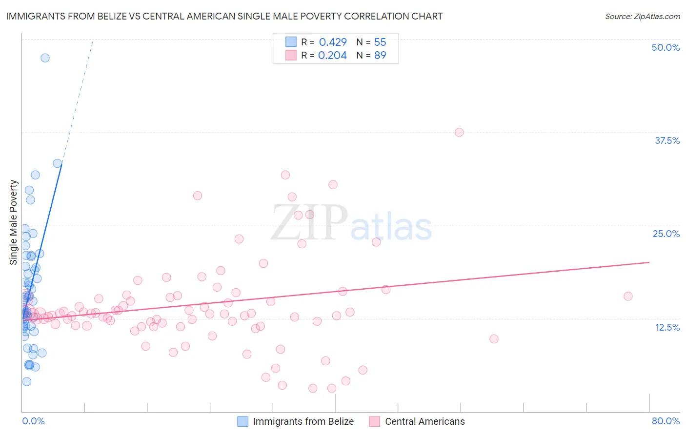 Immigrants from Belize vs Central American Single Male Poverty