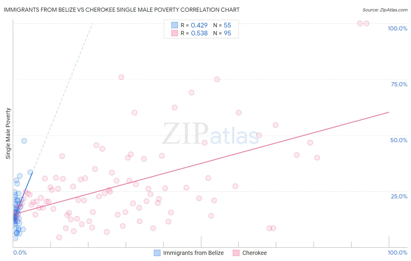 Immigrants from Belize vs Cherokee Single Male Poverty