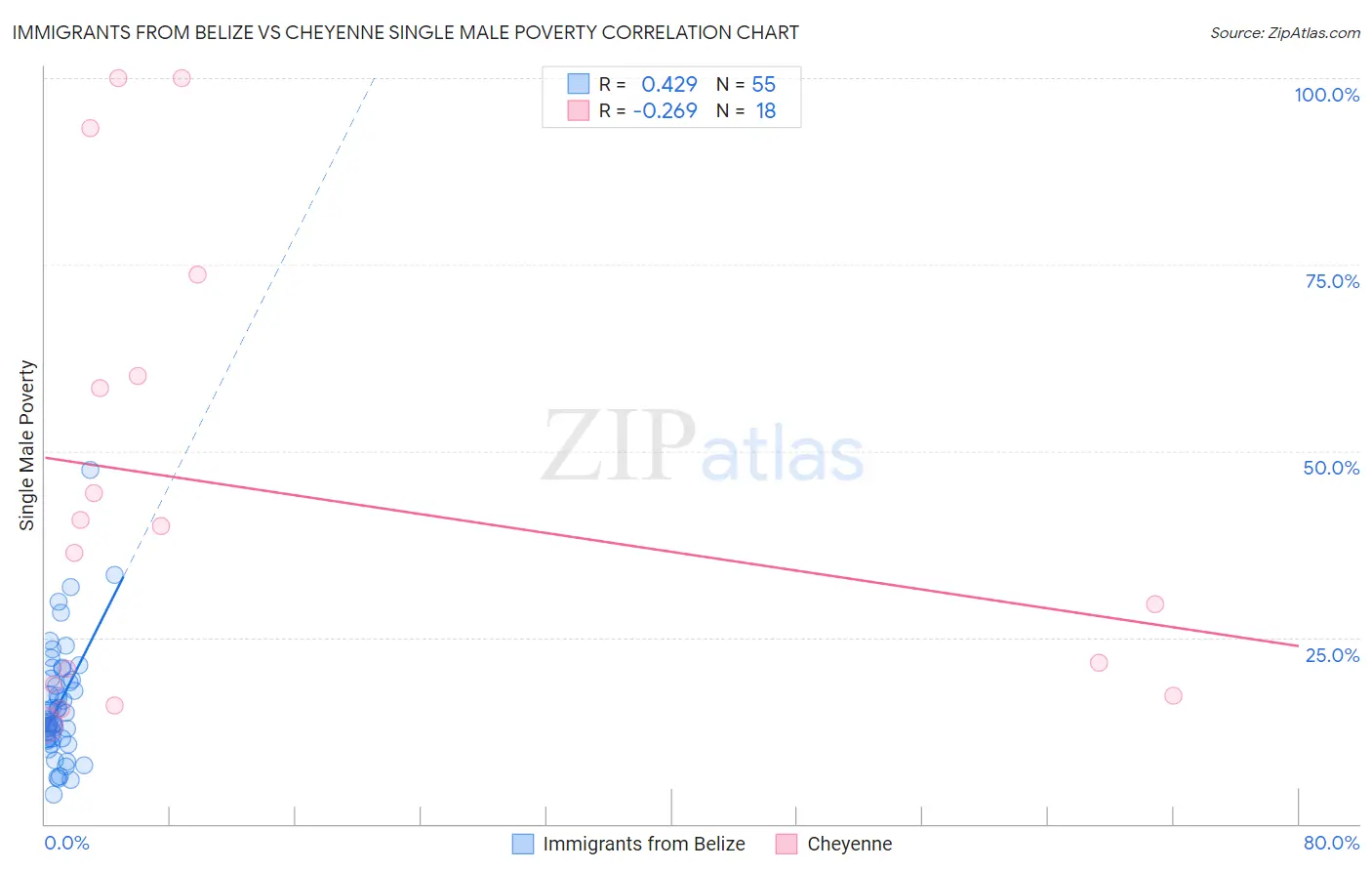 Immigrants from Belize vs Cheyenne Single Male Poverty
