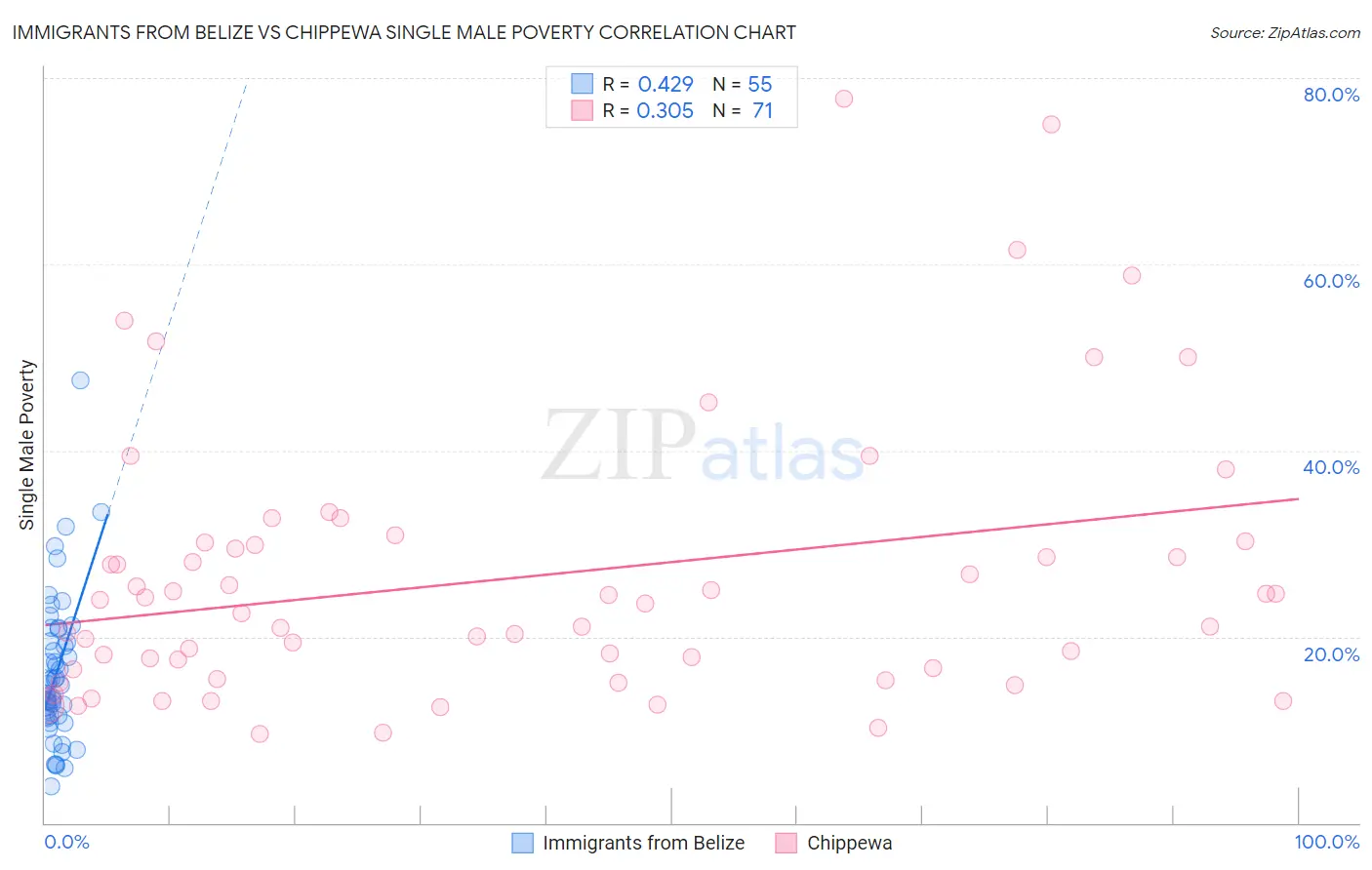 Immigrants from Belize vs Chippewa Single Male Poverty