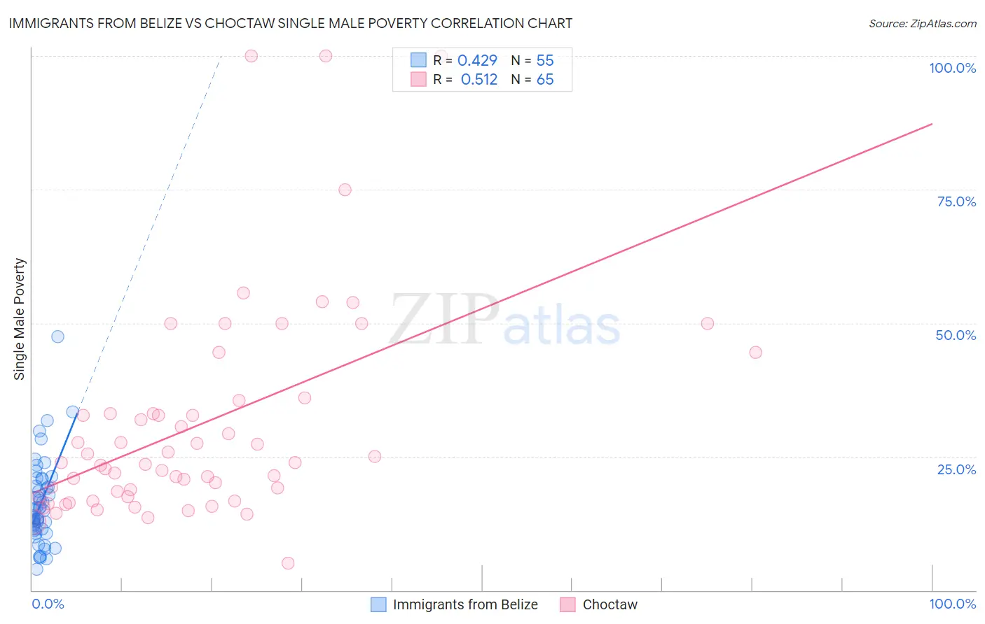 Immigrants from Belize vs Choctaw Single Male Poverty