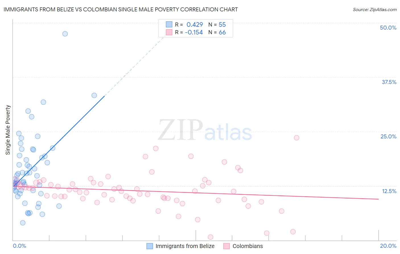 Immigrants from Belize vs Colombian Single Male Poverty