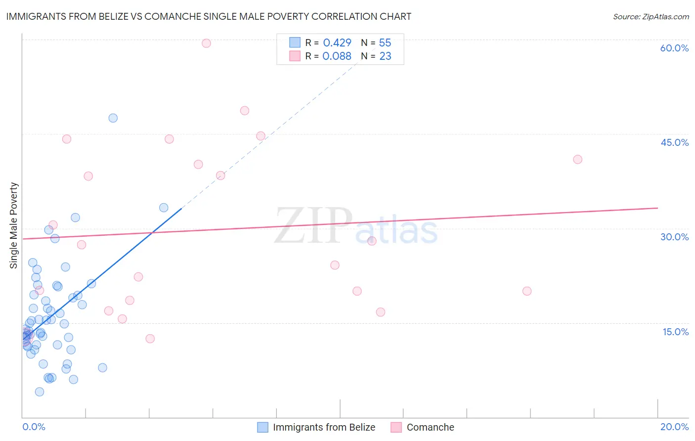 Immigrants from Belize vs Comanche Single Male Poverty